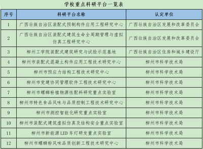 【20周年校庆】喜讯 我校再次成功获批柳州市重点实验室和柳州市工程技术研究中心